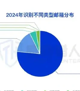Risk Mailbox resource analysis chart for 2024 (page 32 of the original report)