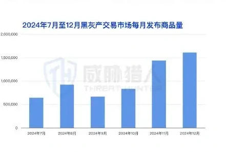 The black market has become more active, with an average monthly sale of 101 million goods, involving membership interests, teaching tools, proxy service charts (page 48 of the original report)