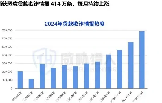 The risk of loan fraud remained high in 2024, with increasing fraud heat 1 (page 52 of the original report)