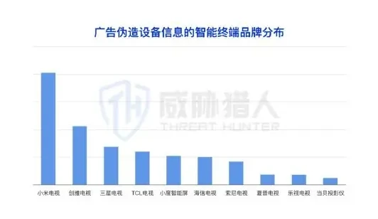 Forged end of brand ads are mainly mobile (page 62 of the original report)