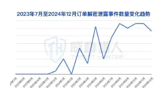 A total of 496 risk-related incidents were detected in the second half of the iOS field, a decrease from the first half of the report (page 74)
