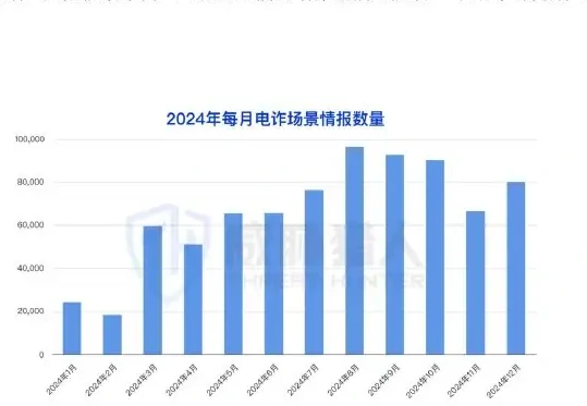 The fraud situation remained serious in 2024, with more than 10000 graphs for groups active in crime (page 76 of the original report)