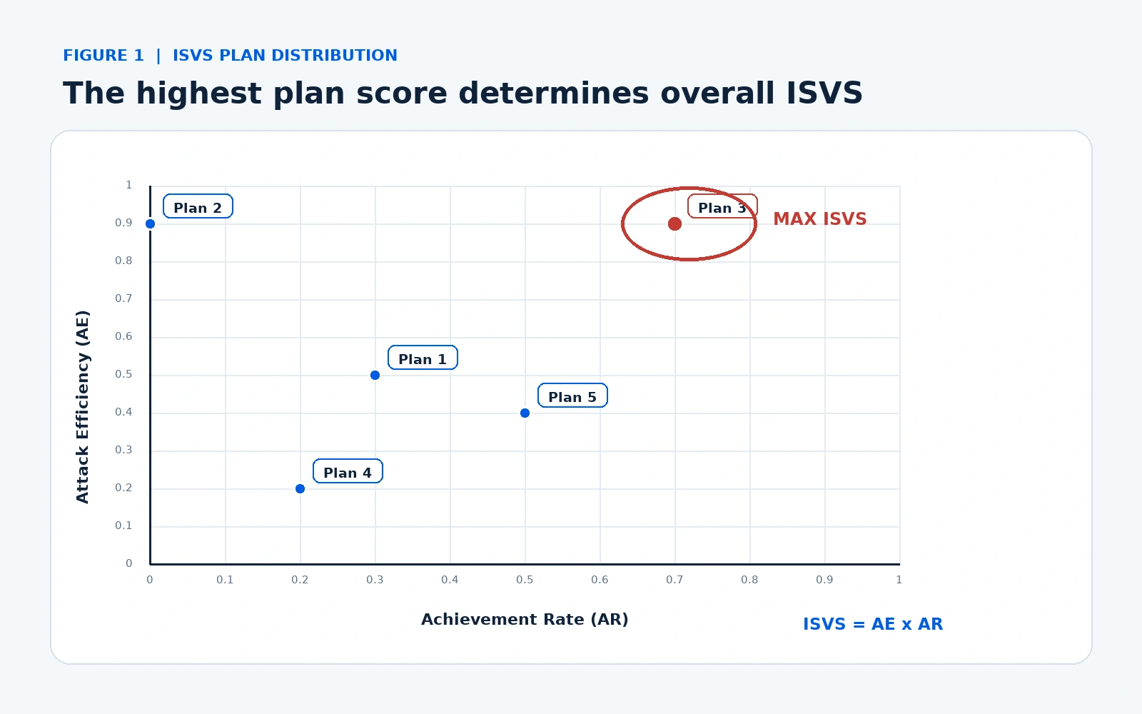 Example distribution of five attack plans by Achievement Rate and Attack Efficiency