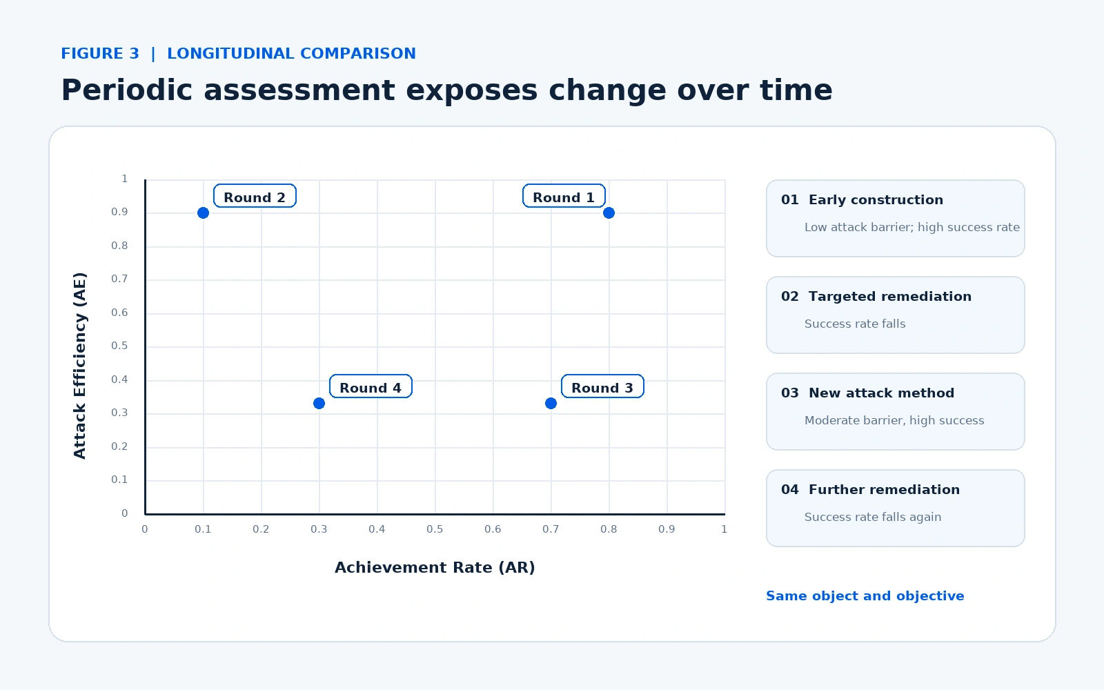Four assessment rounds plotted by Achievement Rate and Attack Efficiency