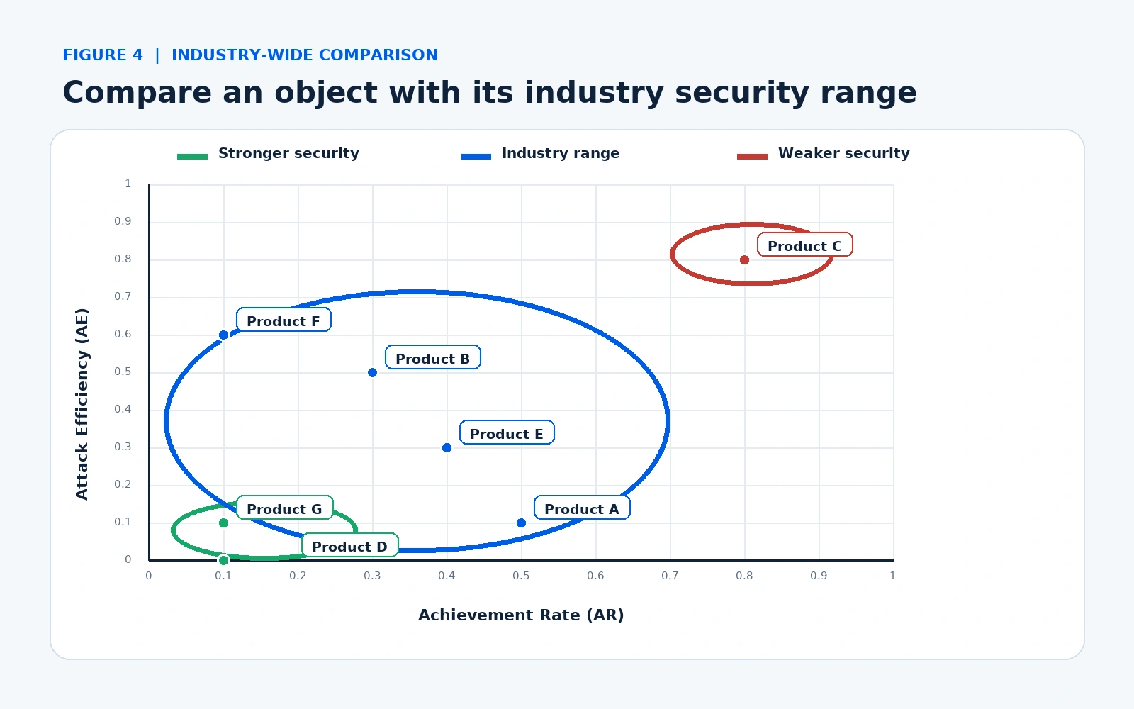 Industry comparison showing objects below, within and above the overall security range