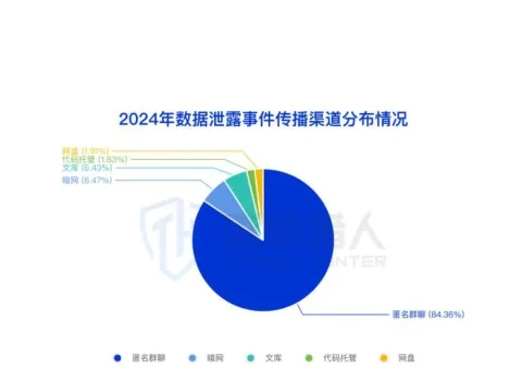 Diagram of changes in the incidence of leakage of industry data (page 9 of the original report)