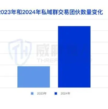 The “private cluster”, “guarantee” model is developing rapidly, with illegal data transactions becoming more hidden and standardized (page 11 of the original report)