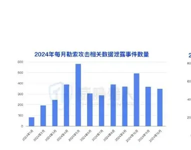 A total of 4034 cases of data leaks resulting from extortion attacks, involving the manufacturing, finance, real estate, etc.