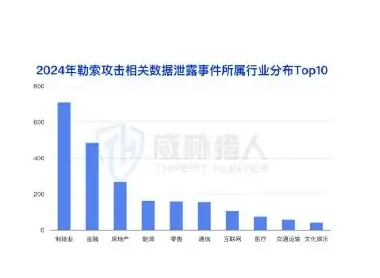 The number of data leaks resulting from extortion attacks totalled 4034, covering the manufacturing, finance and real estate sectors (page 12 of the original report)
