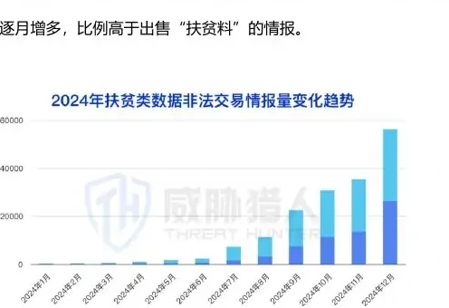 There has been a significant increase in the number of data-related risk intelligence information on “poverty alleviation” and a monthly increase in demand for “poverty material” (page 31 of the original report)
