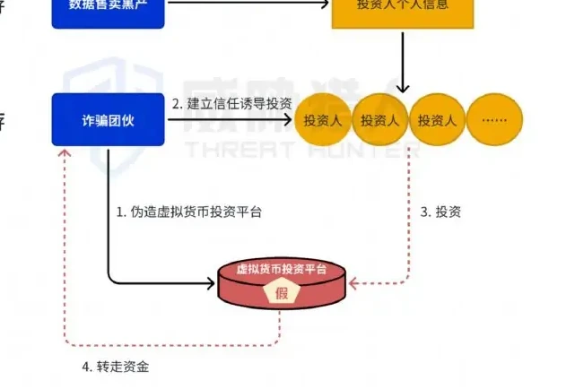 Encrypted currency investment data disclosure and fraudulent assault diagram (page 35 of the original report)