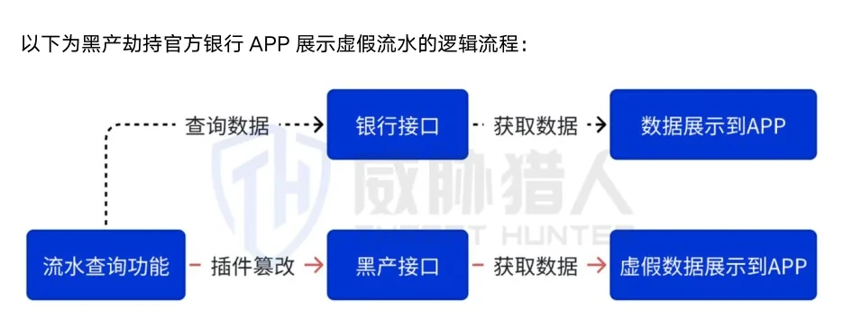 Official banks use false flow plugs to tamper with flow charts