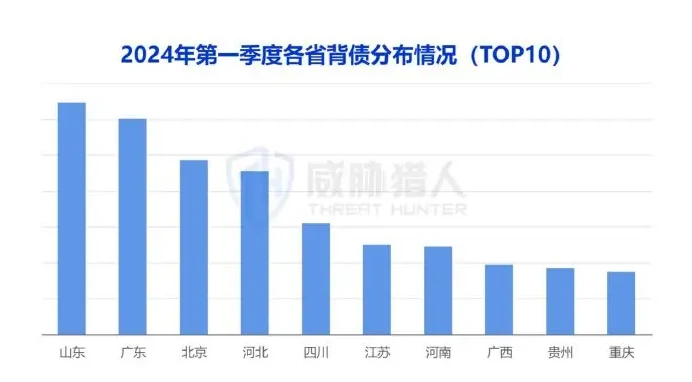 In March 2024, there was a significant increase in the debt overhang in Guangxi, Sichuan and Chongqing provinces.