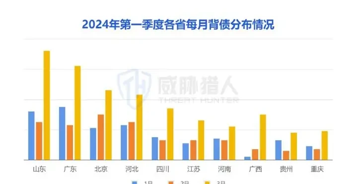 In March 2024, there was a significant increase in debt overhang in Guangxi, Sichuan and Chongqing provinces (page 16 of the original report)