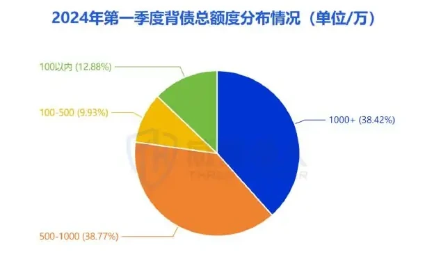 In terms of the urban distribution of large-scale debt stock, Beijing has the highest heat profile (page 18 of the original report).