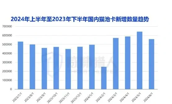 2024 Charts of trends in resource changes in SIM pool cards in the first half of the year (page 11 of the original report)