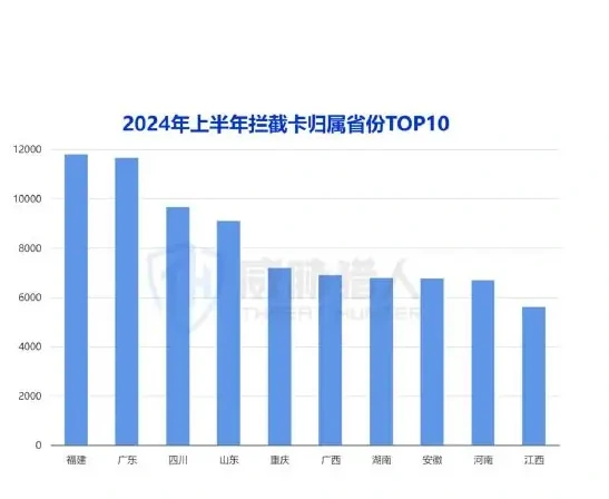 2024 Diagram of trends in changes in the interception of card resources for the first half of the year 1 (page 15 of the original report)