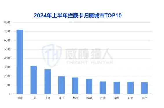 2024 Diagram of trends in changes in the interception of card resources in the first half of the year 2 (page 15 of the original report)