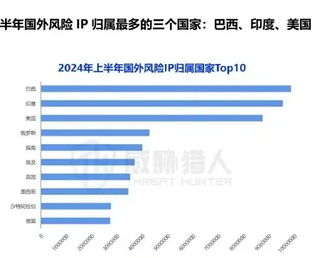 2024 Risks for the first half of the year IP Resource Trends Chart 1 (page 20 of the original report)