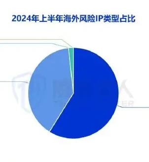 2024 In the first half of the year, 67% of the total number of "kidnapping agents" IP attacks became the primary use of IP-type graphs (page 21 of the original report)