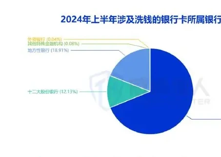 2024 Diagram of changes in bank card resources related to money-laundering in the first half of the year 1 (page 24 of the original report)