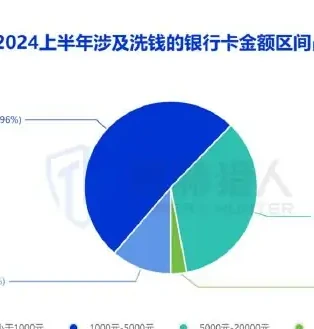 2024 Diagram of changes in bank card resources in the first half of the year related to money-laundering (page 24 of the original report)