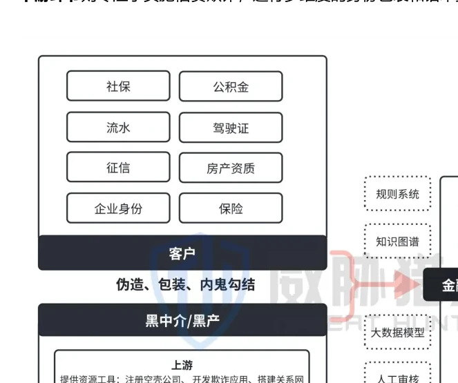Diagram of the credit fraud industry chain and vice process (page 6 of the original report)