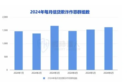 2024 460,000 credit fraud attacks intelligence in the first half of the year and 2,700 graphs were monitored for groups active in criminal activity (page 10 of the original report)