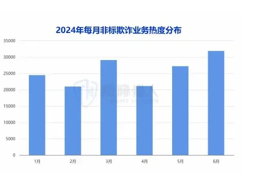 In the first half of the year, the heat of non-standard loans continued to grow and the heat of the topic increased by almost 10 per cent over the second half of the year 2023.