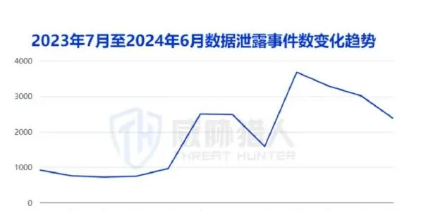 2024 Data leaks in the first half of the year totalled 16011 compared to the figure for the second half of 2023 (page 6 of the original report)
