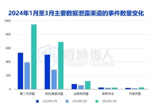 2024 Data leaks in the first half of the year totalled 16011 compared to chart 1 for the second half of 2023 (page 7 of the original report).