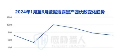 2024 Data leaks in the first half of the year totalled 16011 compared with the figure for the second half of 2023 (page 7 of the original report)