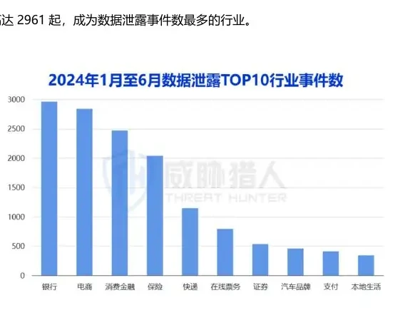 Number of cases in which banks, e-commerce platforms, consumer finance became data leaks Top3 Industry, number of banking incidents 2961 Number 1 (page 12 of the original report)