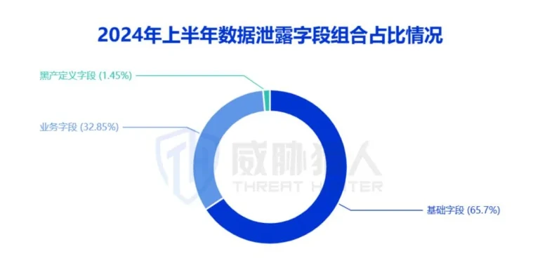 Data leak field type consists of charts (page 16 of the original report)