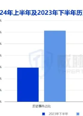 2024 Data leaks in the first half of the year included 30 per cent of historical data (page 29 of the original report)