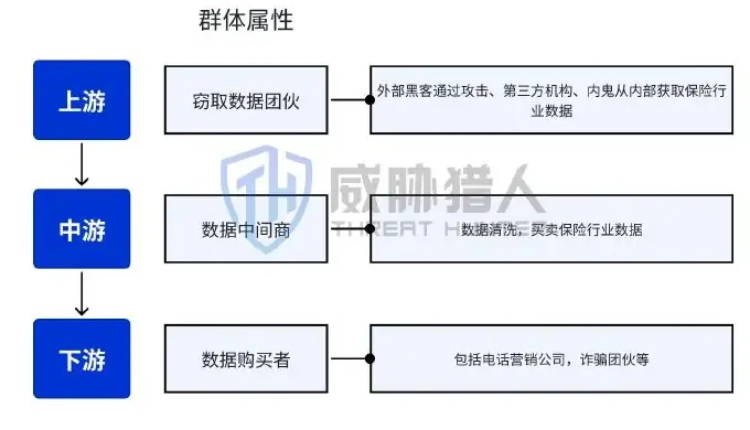 Insurance industry data leaking black chain structures Figure