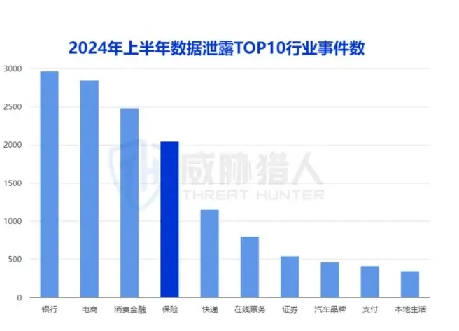 2024 In the first half of the year, there were 2039 cases of data leakage from the insurance sector, involving 80 insurance institutions (page 11 of the original report)