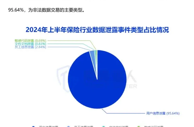The types of data leaked in the insurance industry are mainly user information, representing over 95 per cent of the figures (page 14 of the original report).