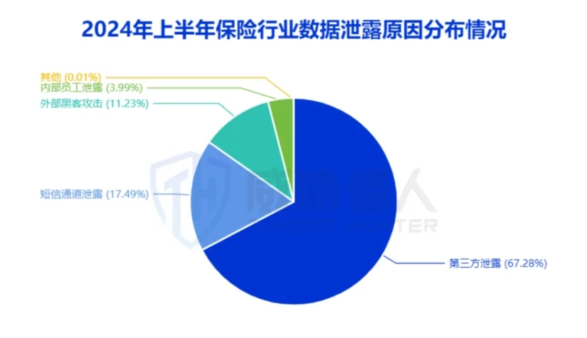 Figure showing sources of data leakage in the insurance sector (page 15 of the original report)