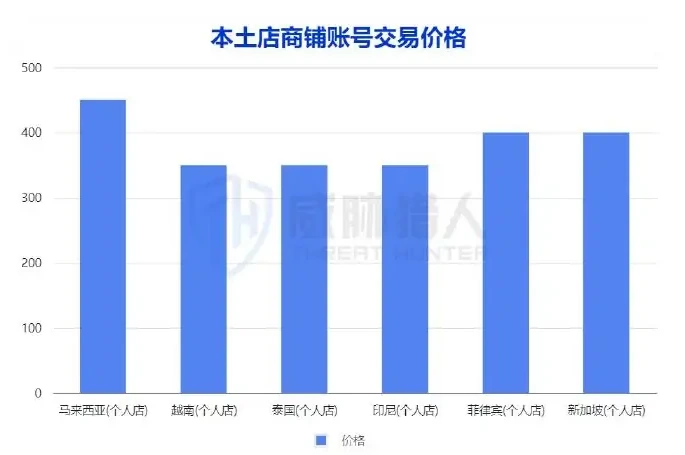 Traded prices of local store accounts in different countries Figure