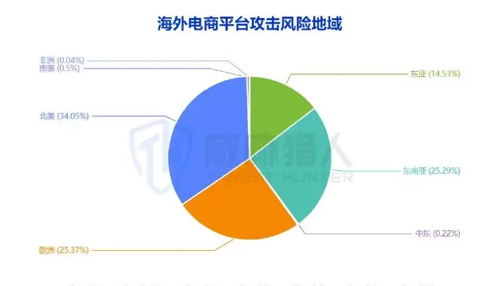 OT Platforms attack risk areas, top three charts for North America, Europe and South-East Asia (page 8 of the original report)
