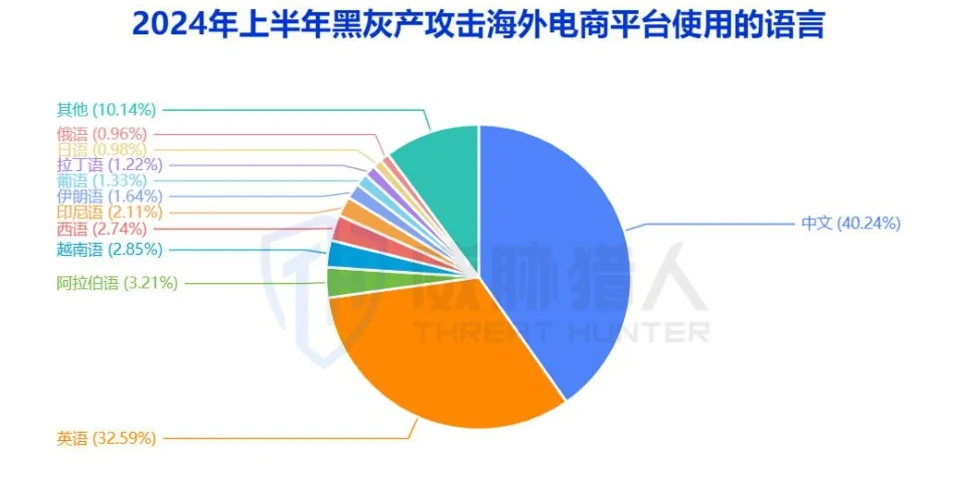 Risk language and scenario distribution for overseas e-commerce platforms (page 9 of the original report)