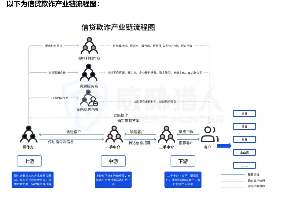 Role of the credit fraud industry chain and lending process Figure