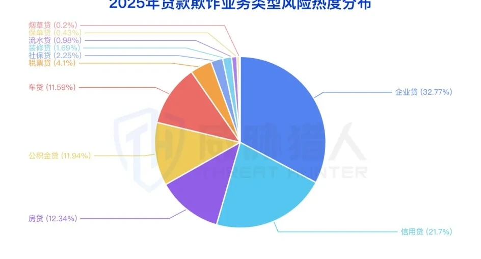 Figure 1 Figure on major fraud types in malicious loans (page 9 of the original report)