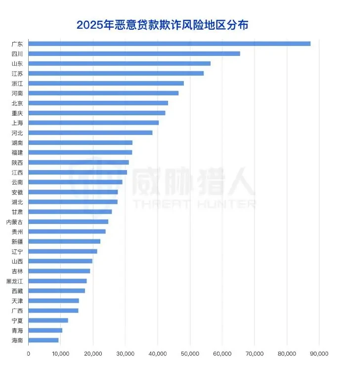 In 2025, there was a sharp surge in communications recovery risks, with the second half of 2025 increasing by 199 per cent over the second half of 2024 (page 11 of the original report)
