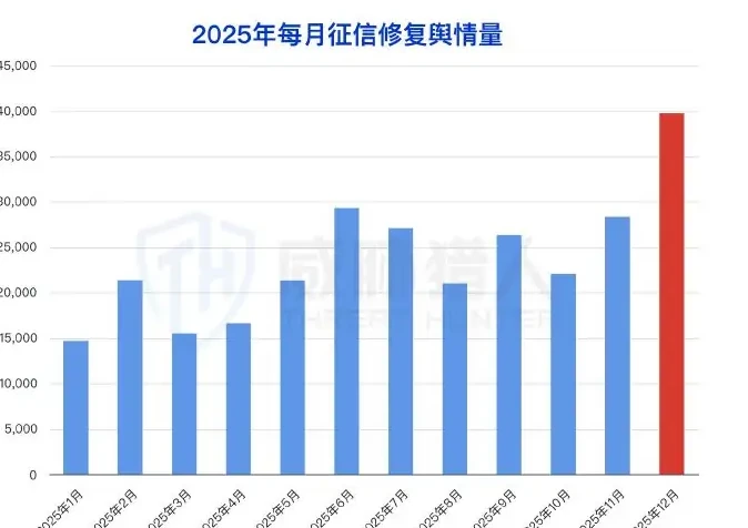In 2025, there was a sharp surge in communications recovery risk, with the second half of 2025 increasing by 199 per cent over the second half of 2024 (page 12 of the original report)