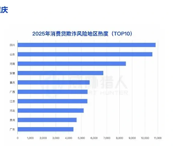 Top5 provinces: Sichuan, Shandong, Henan, Anhui, Chongqing Chart, 2025