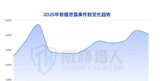 A total of 41644 data leaks were reported throughout 2025 compared to the annual Ring Chart of 2024 (page 7 of the original report)