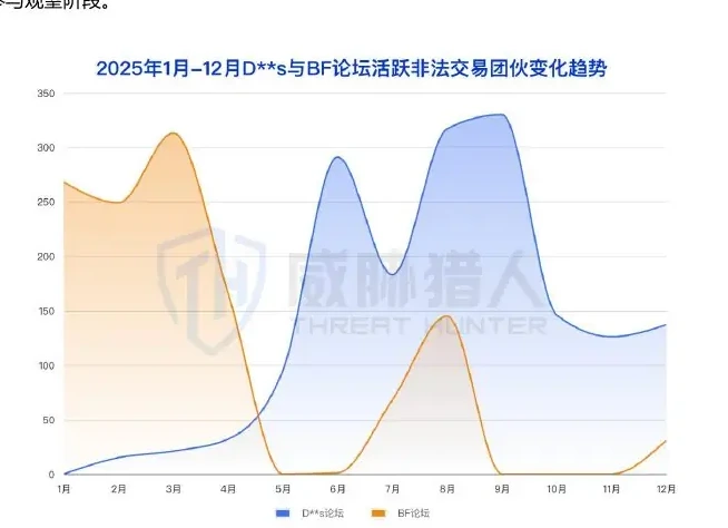 The collapse of the BF forum did not result in the disappearance of the illegal trade and the transfer of the cybercriminal groups to the new platform continues to carry out malicious acts (page 19 of the original report)