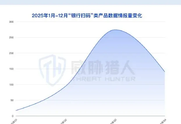 The leak of bank's “sweeping application” loan information continued to increase, reaching its peak in 2025 (page 33 of the original report)